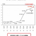 電子黒板の整備状況