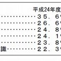 国語に関わる知識や能力についての課題