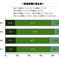 家庭菜園の満足度