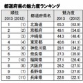 都道府県の魅力度ランキング（トップ10）