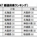 主要な評価項目の上位ランキング（47都道府県）