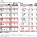 住んでみたい街（首都圏）