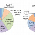 規模別実施状況