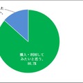 「ハイブリッド商品」を購入・利用してみたいか