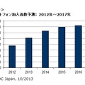 国内スマートフォン加入者数予測： 2012年～2017年 Source: IDC Japan, 10/2013