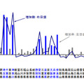 都道府県別 1965年～2010年の人口増加数と増加率