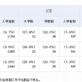 国立、公立、私立大のAO(アドミッション・オフィス)入試について