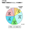 「義援金・支援金をおくった」人、その金額は？