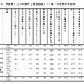 今後働くための条件－1 番下の子どもの年齢別