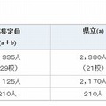 定時制の募集定員