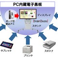PC内蔵電子黒板を中心にして様々な機器と組み合わせることができる