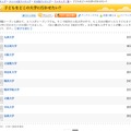 子どもを行かせたい大学ランキング（11位〜20位）