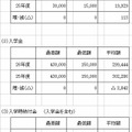 中学校の入学時納付金等