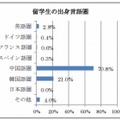 日本への留学生の出身地域