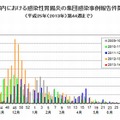 都内における感染性胃腸炎の集団感染事例報告件数