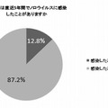 直近5年間でノロウイルスに感染したことがありますか