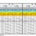 平均正答率の推移（小学校）