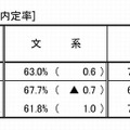 就職内定状況（文理別）