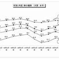 就職内定率の推移（女子）