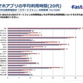 スマホアプリの平均利用時間（20代）