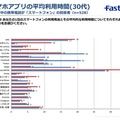 スマホアプリの平均利用時間（30代）