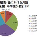 お稽古・塾にかける月額　全国：中学生