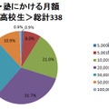 お稽古・塾にかける月額　全国：高校生