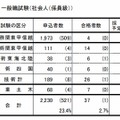 一般職試験（社会人試験（係員級））の合格状況