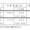 税務職員採用試験の合格状況