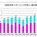 文部科学省インターンシップ応募人数と受入人数の推移