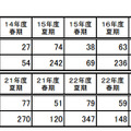 文部科学省インターンシップ応募人数と受入人数の推移