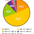 読み聞かせを始めた時期