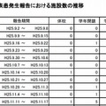 インフルエンザ様疾患発生報告における施設数の推移