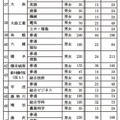 募集定員（全日制・県南地区）