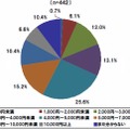 子ども1人あたりのプレゼント平均予算