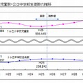 児童生徒数の推移