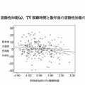 テレビ視聴時間と数年後の言語性知能の変化