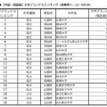 大学ブランド力ランキング（中国・四国編・有職者ベース）