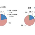 学習面や行動面で著しい困難を示す児童生徒が、校内委員会で特別な教育的支援が必要と判断された割合