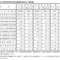 公立中学校卒業予定者の進路希望状況（総括表）