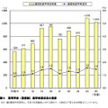 高等学校（通信制）進学希望状況の推移