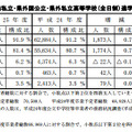 県内公立・私立・県外国公立・県外私立高等学校（全日制）進学希望状況