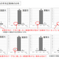 各都道府県の平均正答率の分布（平成25年度報告書より）