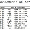 2013年生まれの名前の読み方ベスト10（男の子）