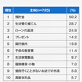 冬のボーナスの使い道（Top10）