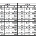 出願者・受験者・合格者の状況