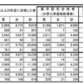 1以上の科目に合格した者の内訳