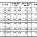 高卒認定合格者の最終学歴別状況