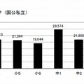 学年別いじめの認知件数のグラフ