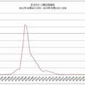 定点当たり報告数推移